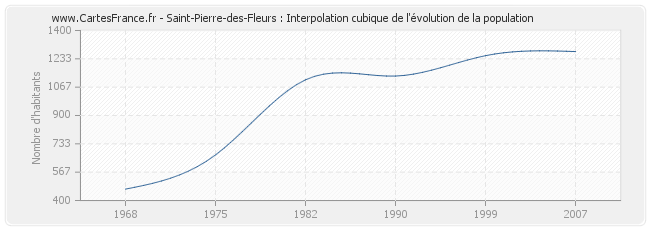 Saint-Pierre-des-Fleurs : Interpolation cubique de l'évolution de la population