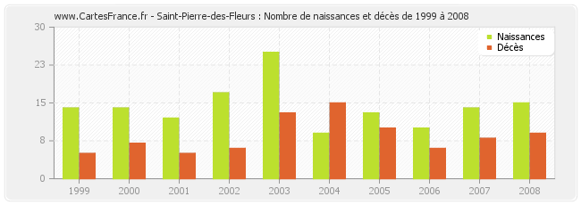 Saint-Pierre-des-Fleurs : Nombre de naissances et décès de 1999 à 2008
