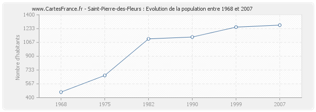 Population Saint-Pierre-des-Fleurs