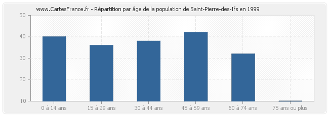 Répartition par âge de la population de Saint-Pierre-des-Ifs en 1999