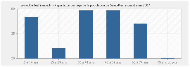 Répartition par âge de la population de Saint-Pierre-des-Ifs en 2007