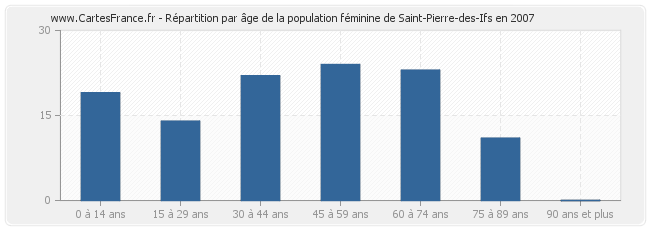 Répartition par âge de la population féminine de Saint-Pierre-des-Ifs en 2007