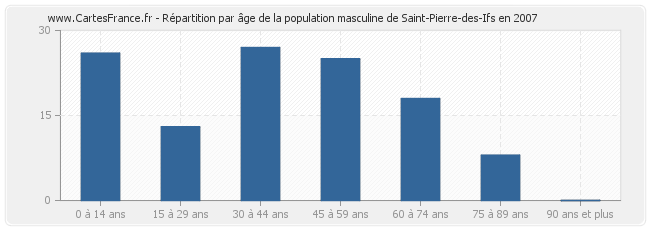 Répartition par âge de la population masculine de Saint-Pierre-des-Ifs en 2007