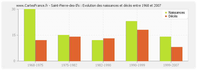 Saint-Pierre-des-Ifs : Evolution des naissances et décès entre 1968 et 2007