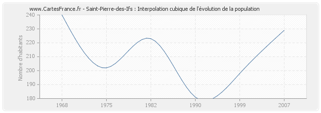 Saint-Pierre-des-Ifs : Interpolation cubique de l'évolution de la population