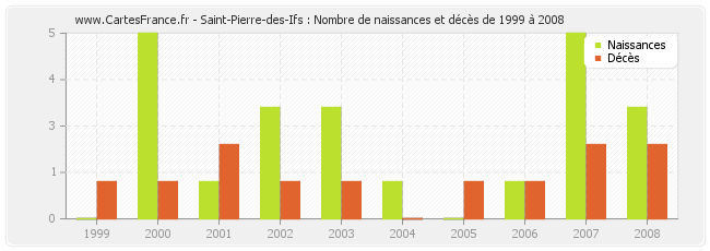Saint-Pierre-des-Ifs : Nombre de naissances et décès de 1999 à 2008