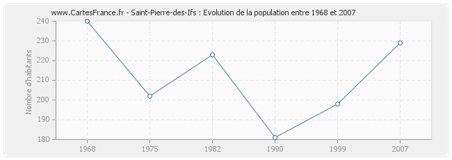 Population Saint-Pierre-des-Ifs
