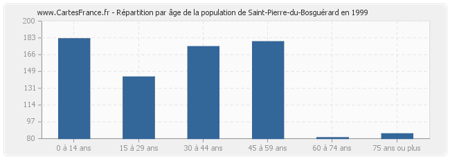 Répartition par âge de la population de Saint-Pierre-du-Bosguérard en 1999