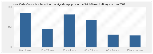 Répartition par âge de la population de Saint-Pierre-du-Bosguérard en 2007