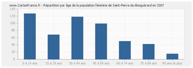 Répartition par âge de la population féminine de Saint-Pierre-du-Bosguérard en 2007