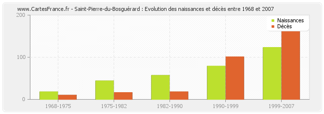 Saint-Pierre-du-Bosguérard : Evolution des naissances et décès entre 1968 et 2007