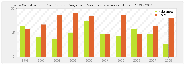Saint-Pierre-du-Bosguérard : Nombre de naissances et décès de 1999 à 2008