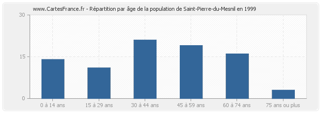 Répartition par âge de la population de Saint-Pierre-du-Mesnil en 1999