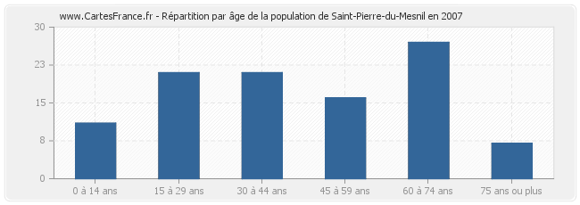 Répartition par âge de la population de Saint-Pierre-du-Mesnil en 2007