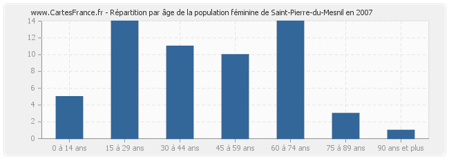 Répartition par âge de la population féminine de Saint-Pierre-du-Mesnil en 2007