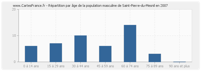 Répartition par âge de la population masculine de Saint-Pierre-du-Mesnil en 2007