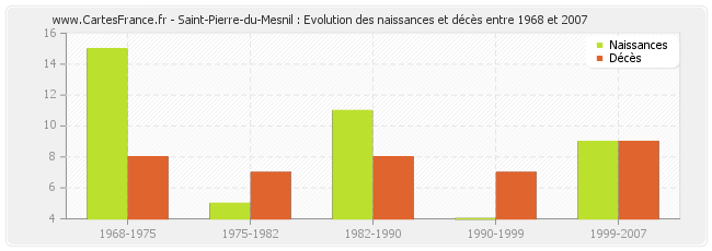 Saint-Pierre-du-Mesnil : Evolution des naissances et décès entre 1968 et 2007