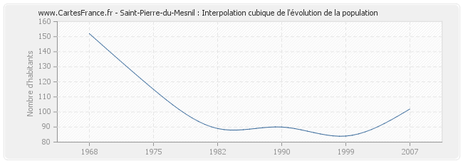 Saint-Pierre-du-Mesnil : Interpolation cubique de l'évolution de la population
