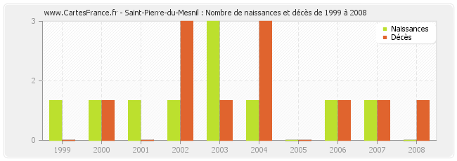 Saint-Pierre-du-Mesnil : Nombre de naissances et décès de 1999 à 2008