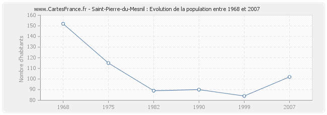 Population Saint-Pierre-du-Mesnil