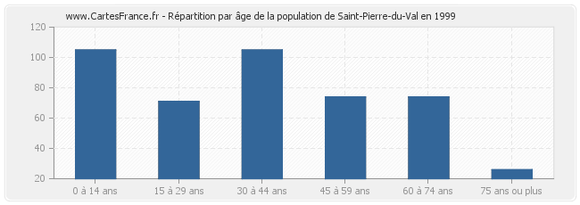Répartition par âge de la population de Saint-Pierre-du-Val en 1999