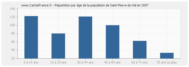 Répartition par âge de la population de Saint-Pierre-du-Val en 2007