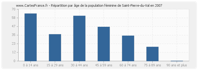 Répartition par âge de la population féminine de Saint-Pierre-du-Val en 2007