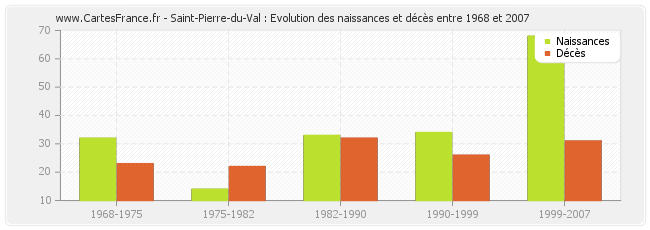 Saint-Pierre-du-Val : Evolution des naissances et décès entre 1968 et 2007