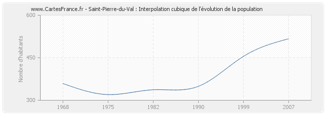 Saint-Pierre-du-Val : Interpolation cubique de l'évolution de la population