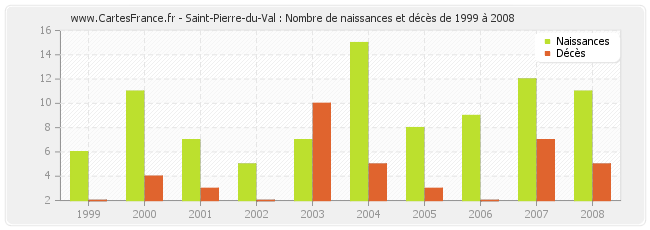 Saint-Pierre-du-Val : Nombre de naissances et décès de 1999 à 2008