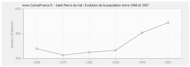 Population Saint-Pierre-du-Val