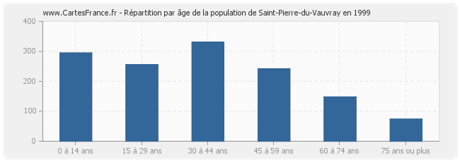 Répartition par âge de la population de Saint-Pierre-du-Vauvray en 1999