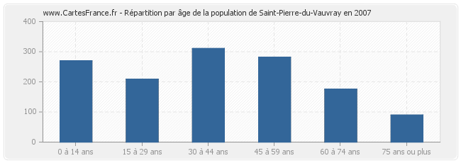Répartition par âge de la population de Saint-Pierre-du-Vauvray en 2007