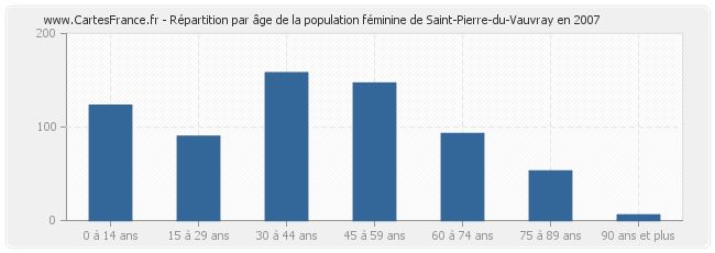 Répartition par âge de la population féminine de Saint-Pierre-du-Vauvray en 2007