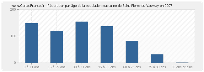 Répartition par âge de la population masculine de Saint-Pierre-du-Vauvray en 2007