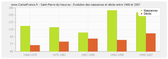 Saint-Pierre-du-Vauvray : Evolution des naissances et décès entre 1968 et 2007