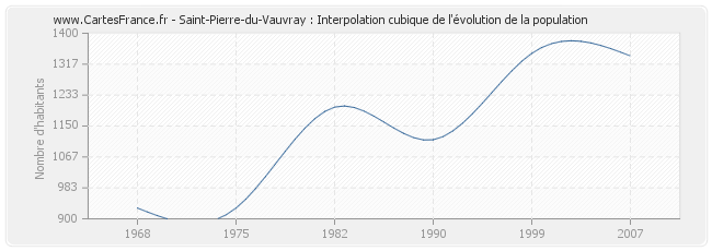 Saint-Pierre-du-Vauvray : Interpolation cubique de l'évolution de la population