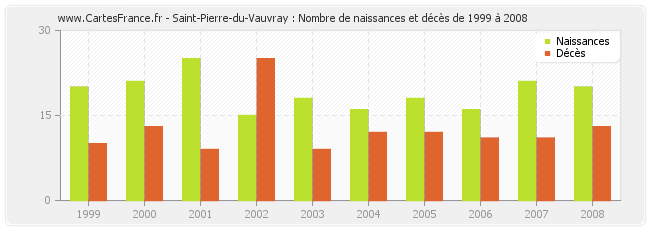 Saint-Pierre-du-Vauvray : Nombre de naissances et décès de 1999 à 2008