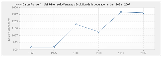 Population Saint-Pierre-du-Vauvray
