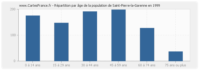 Répartition par âge de la population de Saint-Pierre-la-Garenne en 1999