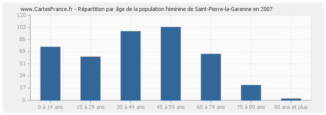 Répartition par âge de la population féminine de Saint-Pierre-la-Garenne en 2007