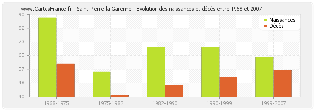Saint-Pierre-la-Garenne : Evolution des naissances et décès entre 1968 et 2007
