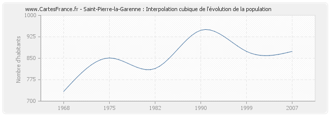 Saint-Pierre-la-Garenne : Interpolation cubique de l'évolution de la population