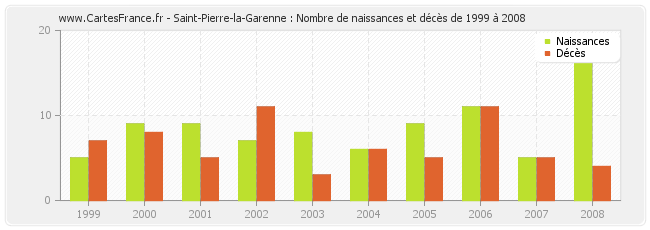 Saint-Pierre-la-Garenne : Nombre de naissances et décès de 1999 à 2008