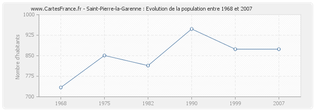 Population Saint-Pierre-la-Garenne