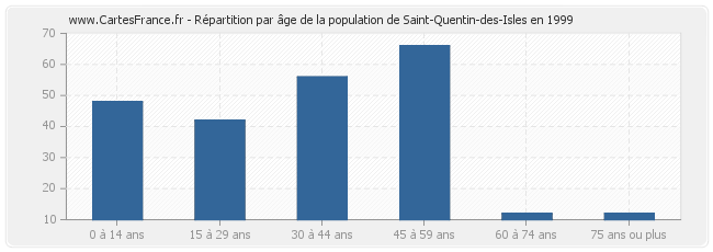 Répartition par âge de la population de Saint-Quentin-des-Isles en 1999
