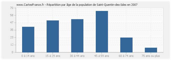Répartition par âge de la population de Saint-Quentin-des-Isles en 2007