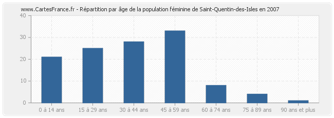 Répartition par âge de la population féminine de Saint-Quentin-des-Isles en 2007