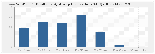 Répartition par âge de la population masculine de Saint-Quentin-des-Isles en 2007