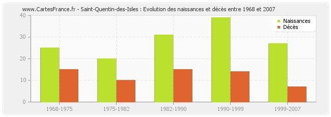 Saint-Quentin-des-Isles : Evolution des naissances et décès entre 1968 et 2007